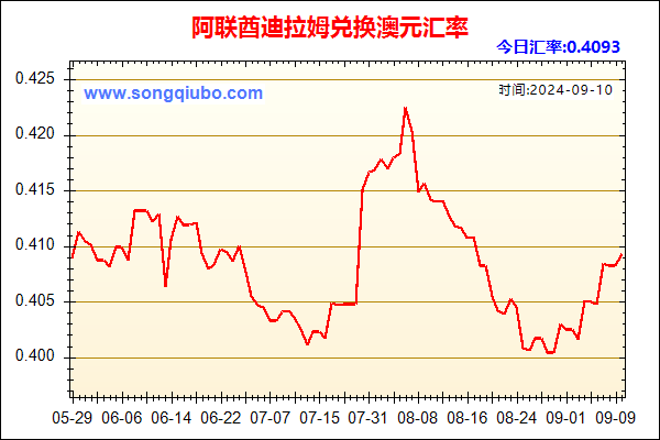 阿联酋迪拉姆兑人民币汇率走势图