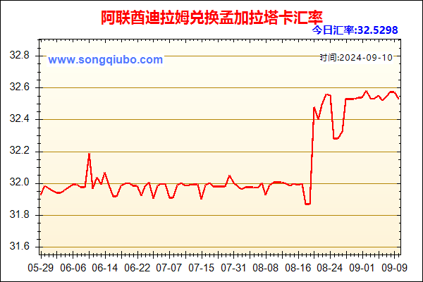 阿联酋迪拉姆兑人民币汇率走势图