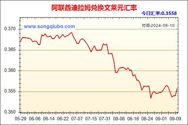 阿联酋迪拉姆兑人民币汇率走势图