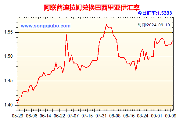 阿联酋迪拉姆兑人民币汇率走势图