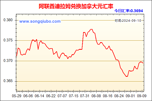 阿联酋迪拉姆兑人民币汇率走势图