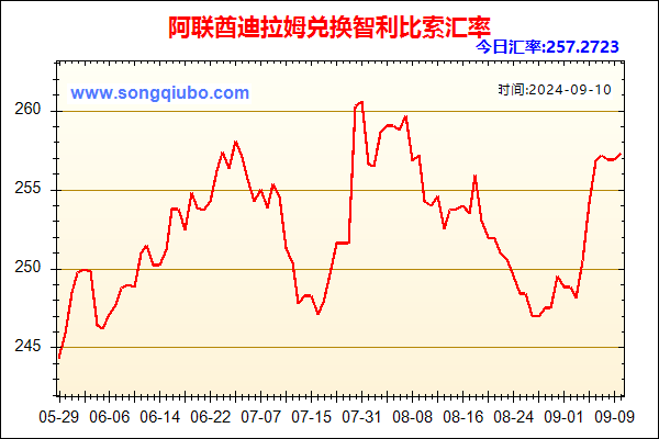 阿联酋迪拉姆兑人民币汇率走势图