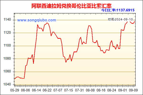 阿联酋迪拉姆兑人民币汇率走势图