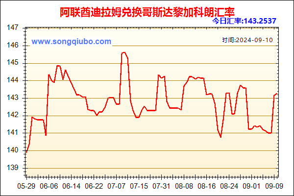 阿联酋迪拉姆兑人民币汇率走势图