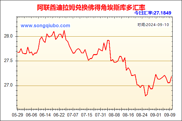 阿联酋迪拉姆兑人民币汇率走势图