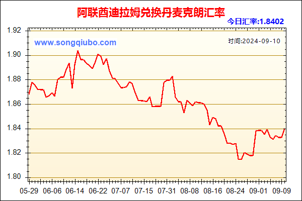 阿联酋迪拉姆兑人民币汇率走势图