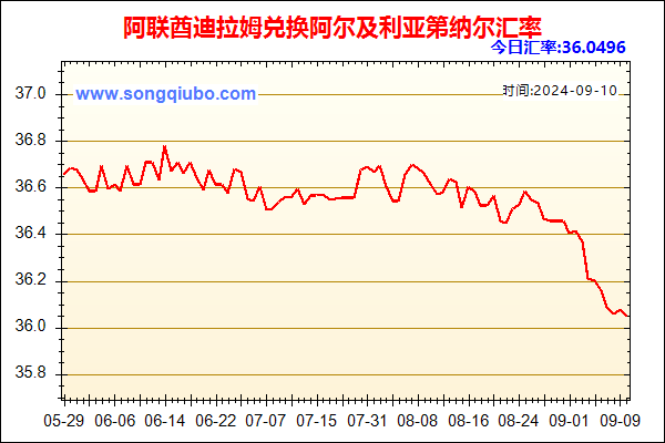 阿联酋迪拉姆兑人民币汇率走势图