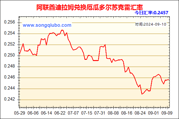 阿联酋迪拉姆兑人民币汇率走势图