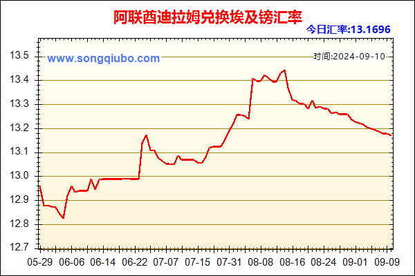 阿联酋迪拉姆兑人民币汇率走势图