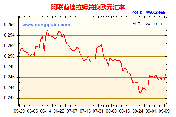 阿联酋迪拉姆兑人民币汇率走势图