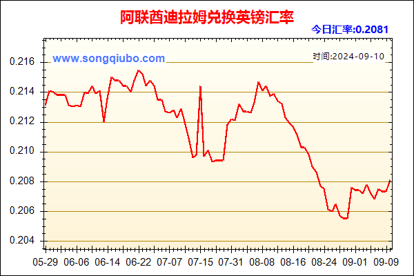 阿联酋迪拉姆兑人民币汇率走势图