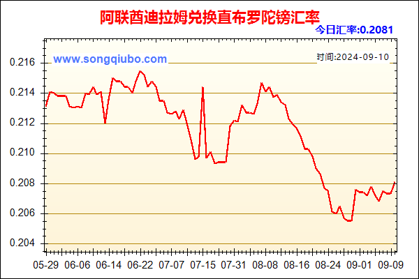 阿联酋迪拉姆兑人民币汇率走势图