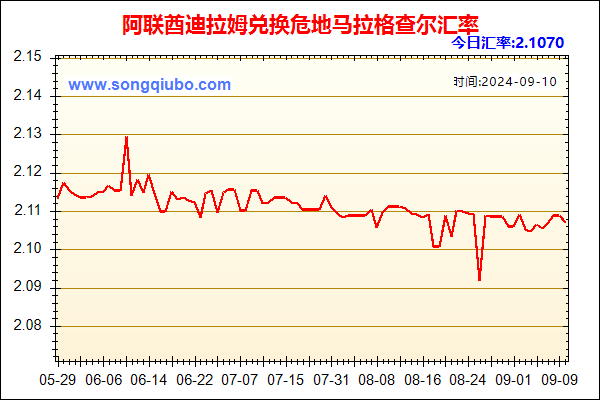 阿联酋迪拉姆兑人民币汇率走势图