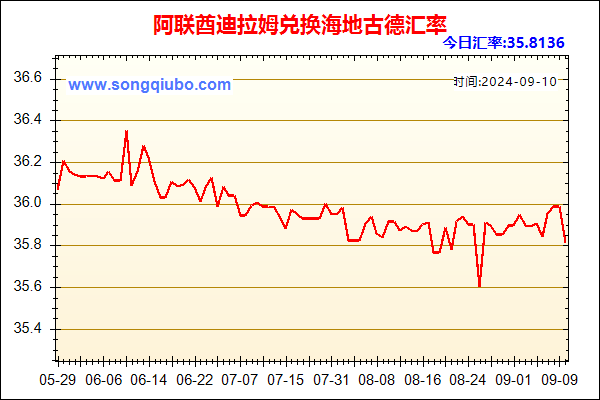 阿联酋迪拉姆兑人民币汇率走势图