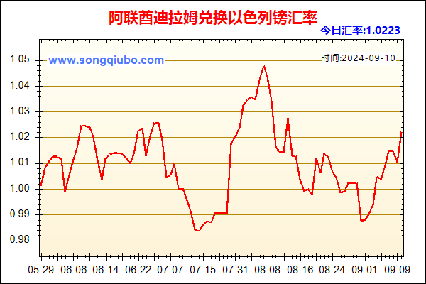 阿联酋迪拉姆兑人民币汇率走势图