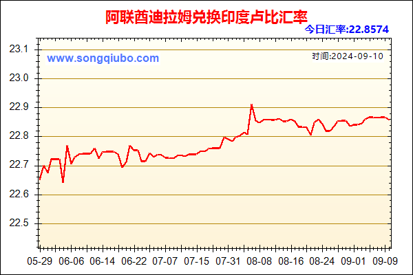 阿联酋迪拉姆兑人民币汇率走势图