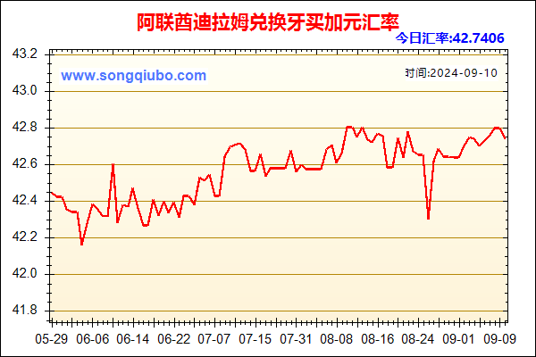 阿联酋迪拉姆兑人民币汇率走势图