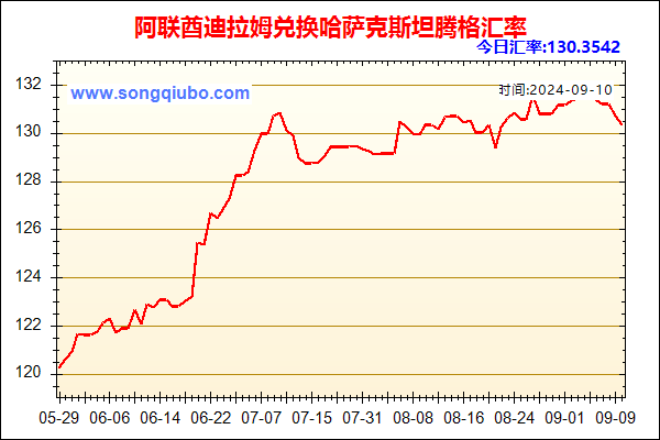 阿联酋迪拉姆兑人民币汇率走势图