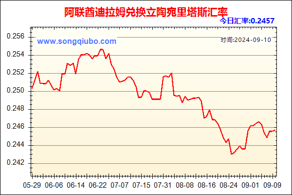 阿联酋迪拉姆兑人民币汇率走势图