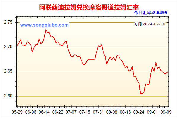 阿联酋迪拉姆兑人民币汇率走势图