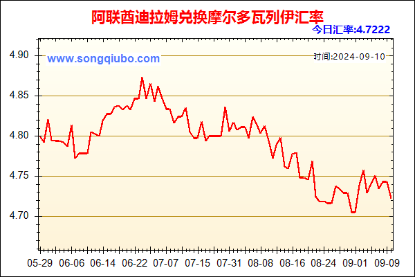 阿联酋迪拉姆兑人民币汇率走势图