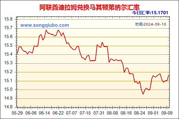 阿联酋迪拉姆兑人民币汇率走势图