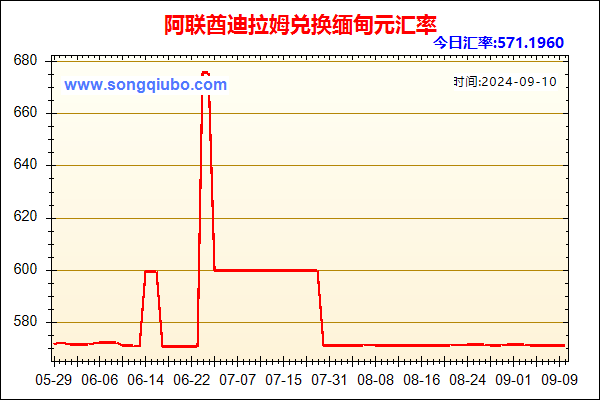 阿联酋迪拉姆兑人民币汇率走势图