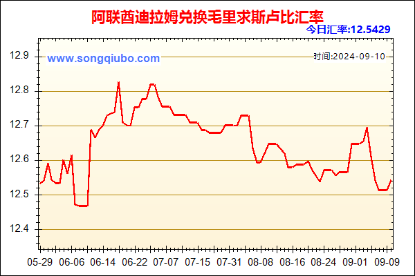 阿联酋迪拉姆兑人民币汇率走势图