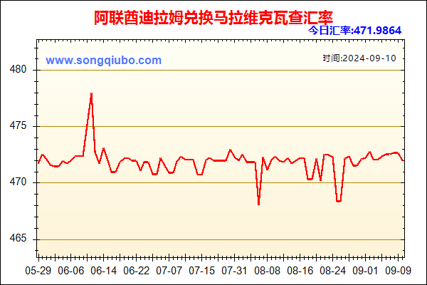 阿联酋迪拉姆兑人民币汇率走势图