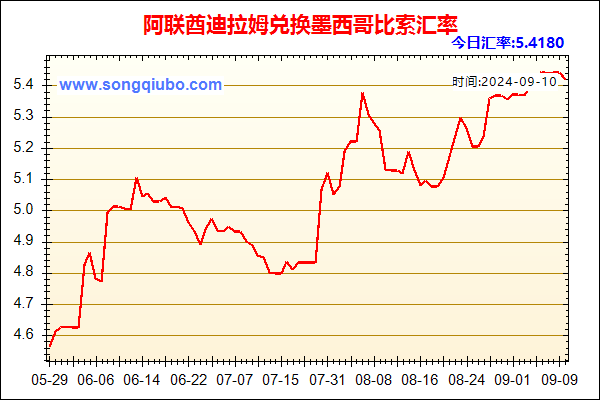 阿联酋迪拉姆兑人民币汇率走势图