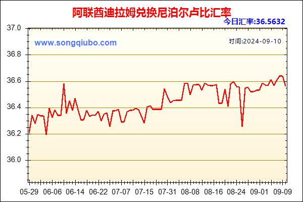 阿联酋迪拉姆兑人民币汇率走势图