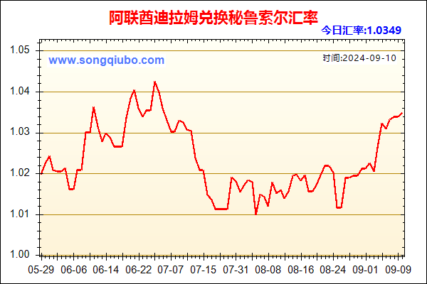 阿联酋迪拉姆兑人民币汇率走势图