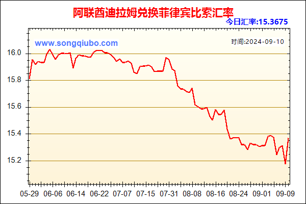 阿联酋迪拉姆兑人民币汇率走势图