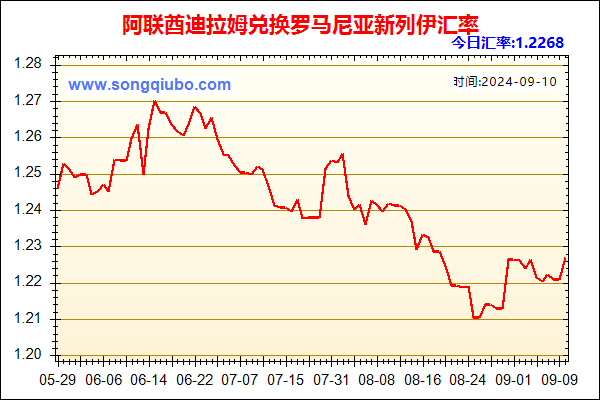 阿联酋迪拉姆兑人民币汇率走势图