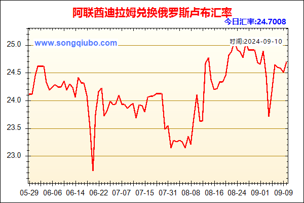 阿联酋迪拉姆兑人民币汇率走势图