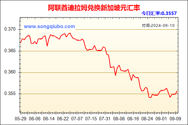 阿联酋迪拉姆兑人民币汇率走势图