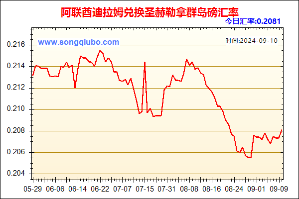 阿联酋迪拉姆兑人民币汇率走势图