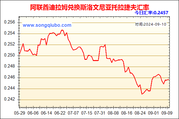 阿联酋迪拉姆兑人民币汇率走势图