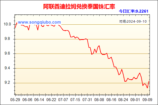 阿联酋迪拉姆兑人民币汇率走势图