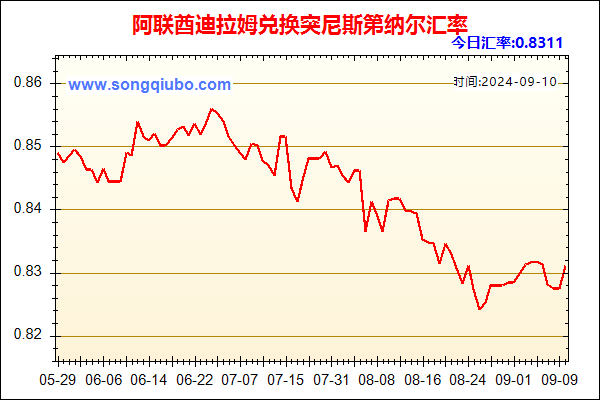 阿联酋迪拉姆兑人民币汇率走势图