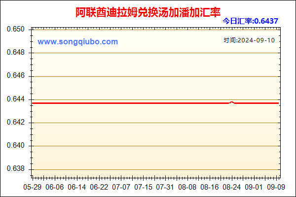 阿联酋迪拉姆兑人民币汇率走势图