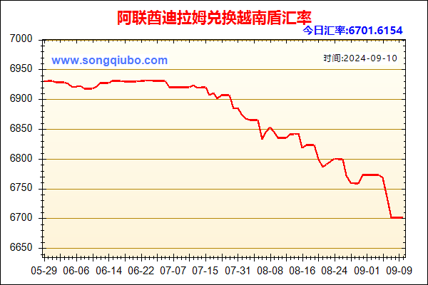 阿联酋迪拉姆兑人民币汇率走势图