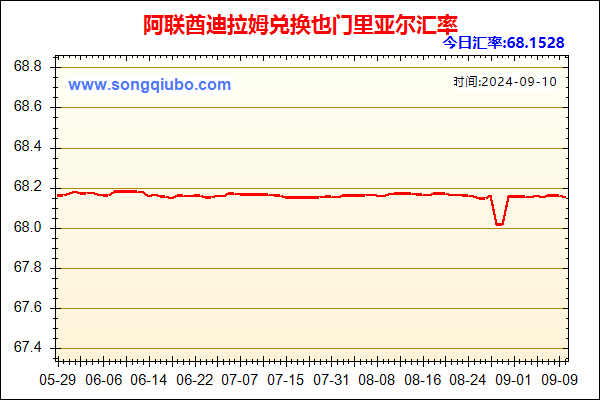 阿联酋迪拉姆兑人民币汇率走势图