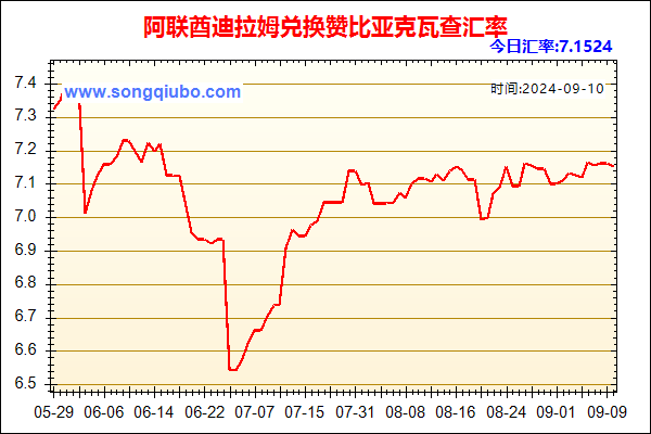 阿联酋迪拉姆兑人民币汇率走势图