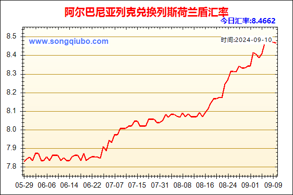 阿尔巴尼亚列克兑人民币汇率走势图