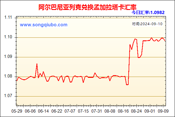 阿尔巴尼亚列克兑人民币汇率走势图