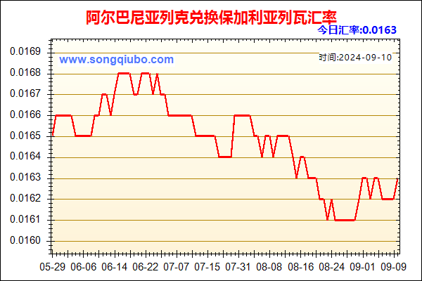 阿尔巴尼亚列克兑人民币汇率走势图