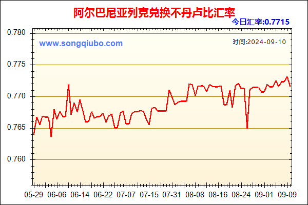 阿尔巴尼亚列克兑人民币汇率走势图