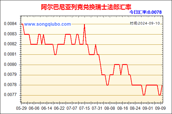 阿尔巴尼亚列克兑人民币汇率走势图