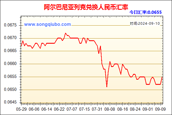 阿尔巴尼亚列克兑人民币汇率走势图